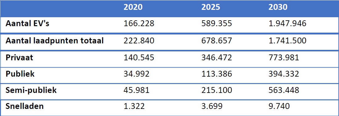 Overzicht prognose laadinfrastructuur Overzicht prognose laadinfrastructuur